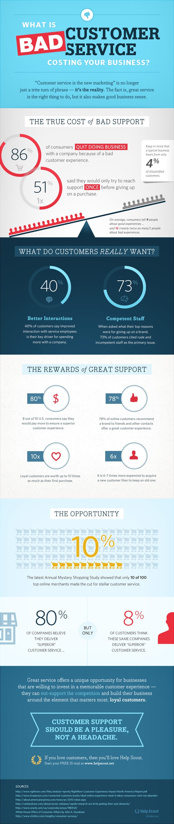 Effects of Good and Bad Customer Service Infographic