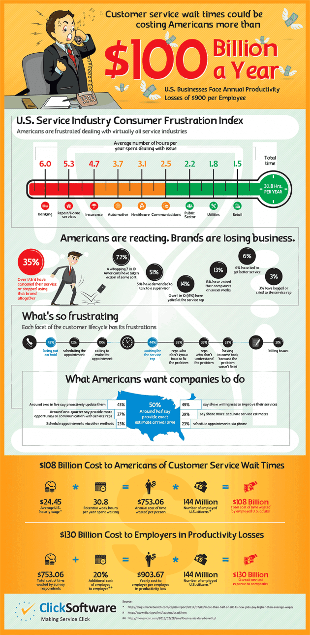 Effect Of Poor Customer Service and Long Hold Times